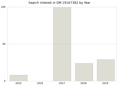 Annual search interest in GM 19167382 part.