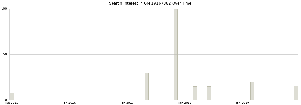 Search interest in GM 19167382 part aggregated by months over time.