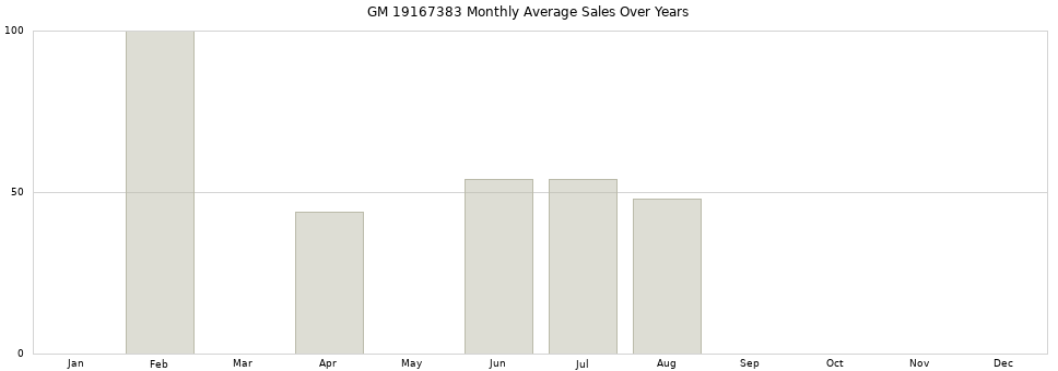 GM 19167383 monthly average sales over years from 2014 to 2020.