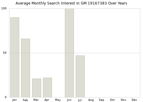 Monthly average search interest in GM 19167383 part over years from 2013 to 2020.