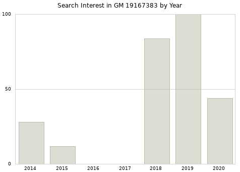 Annual search interest in GM 19167383 part.