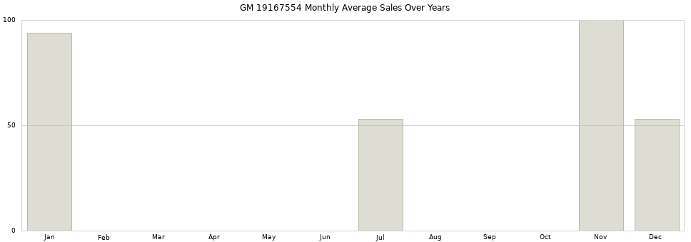 GM 19167554 monthly average sales over years from 2014 to 2020.