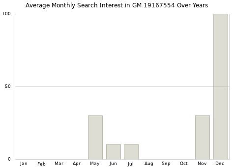 Monthly average search interest in GM 19167554 part over years from 2013 to 2020.