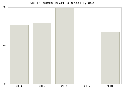 Annual search interest in GM 19167554 part.
