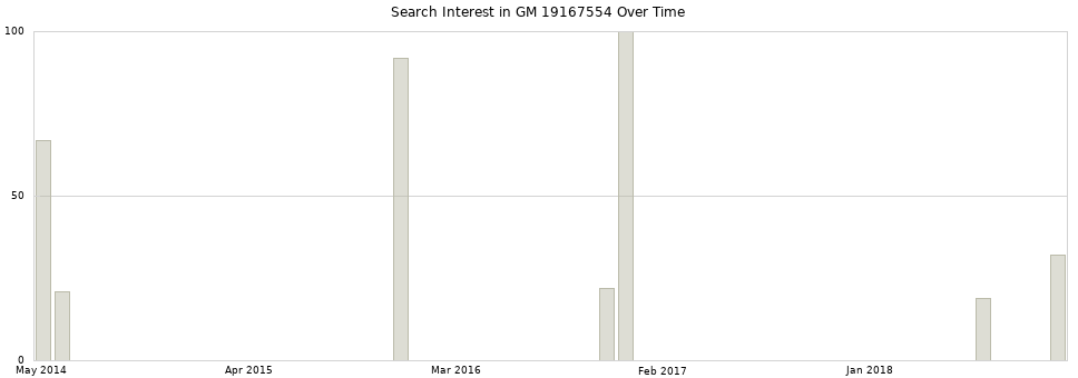 Search interest in GM 19167554 part aggregated by months over time.