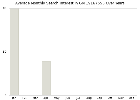 Monthly average search interest in GM 19167555 part over years from 2013 to 2020.