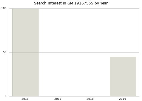 Annual search interest in GM 19167555 part.