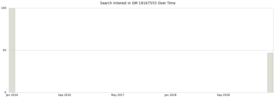 Search interest in GM 19167555 part aggregated by months over time.