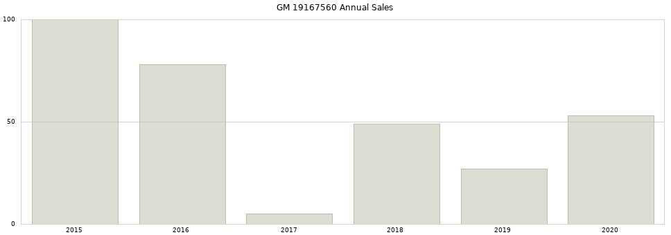 GM 19167560 part annual sales from 2014 to 2020.