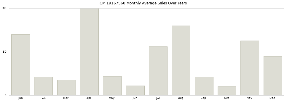 GM 19167560 monthly average sales over years from 2014 to 2020.