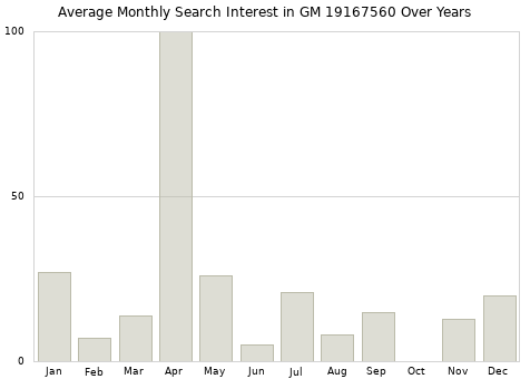 Monthly average search interest in GM 19167560 part over years from 2013 to 2020.