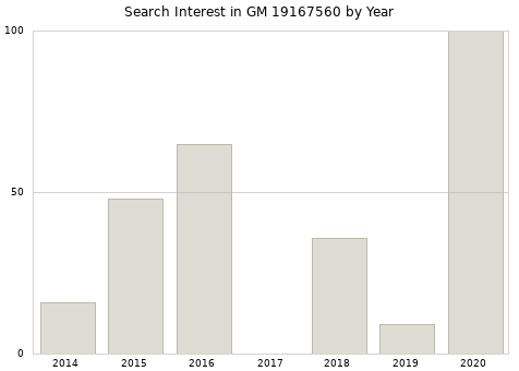Annual search interest in GM 19167560 part.