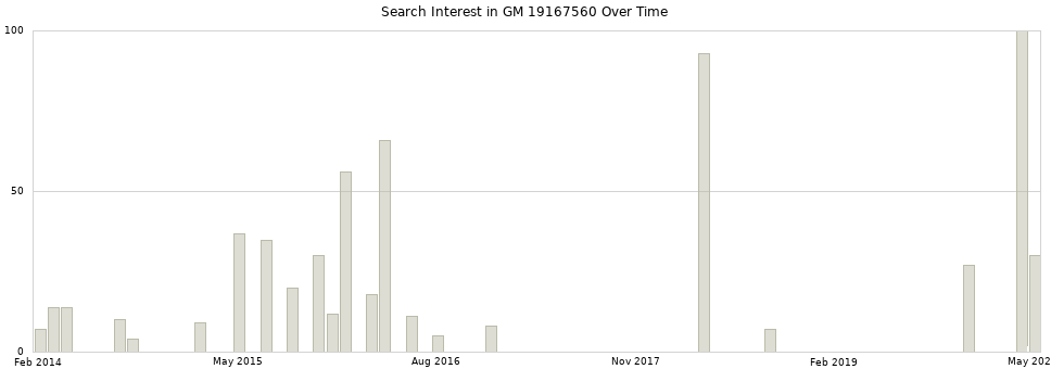 Search interest in GM 19167560 part aggregated by months over time.