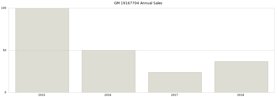 GM 19167704 part annual sales from 2014 to 2020.