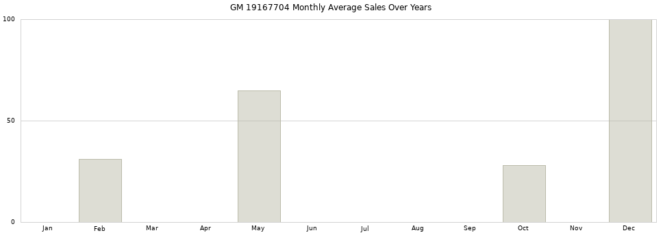 GM 19167704 monthly average sales over years from 2014 to 2020.