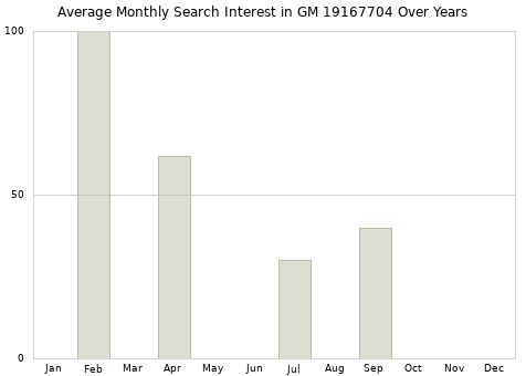 Monthly average search interest in GM 19167704 part over years from 2013 to 2020.