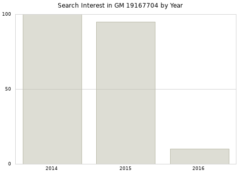 Annual search interest in GM 19167704 part.
