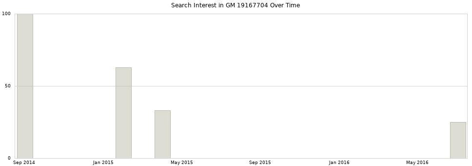 Search interest in GM 19167704 part aggregated by months over time.