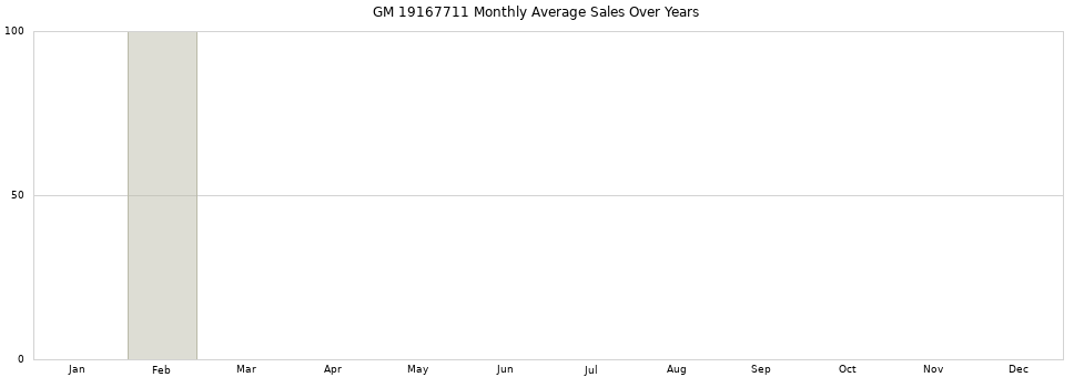 GM 19167711 monthly average sales over years from 2014 to 2020.