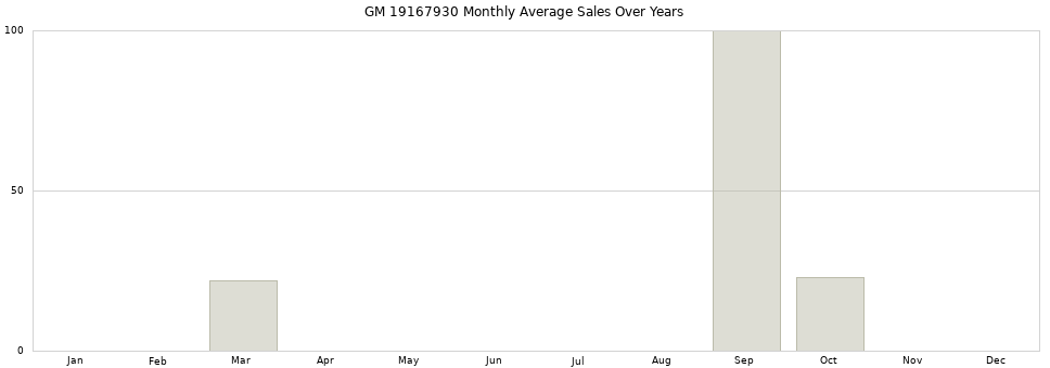 GM 19167930 monthly average sales over years from 2014 to 2020.