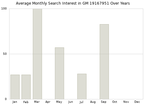 Monthly average search interest in GM 19167951 part over years from 2013 to 2020.