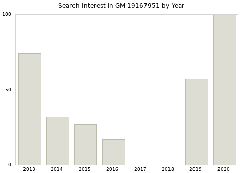 Annual search interest in GM 19167951 part.