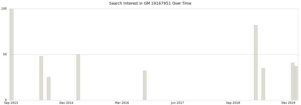 Search interest in GM 19167951 part aggregated by months over time.