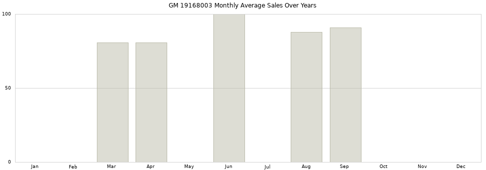 GM 19168003 monthly average sales over years from 2014 to 2020.