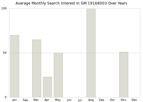 Monthly average search interest in GM 19168003 part over years from 2013 to 2020.