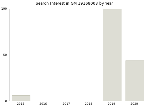 Annual search interest in GM 19168003 part.