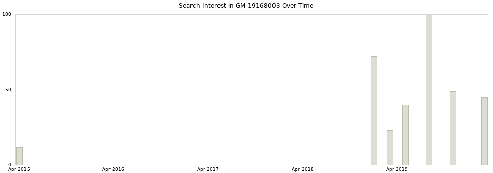 Search interest in GM 19168003 part aggregated by months over time.
