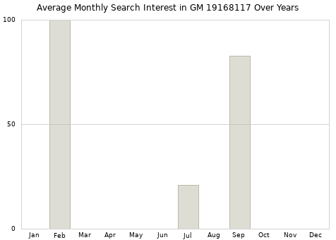 Monthly average search interest in GM 19168117 part over years from 2013 to 2020.