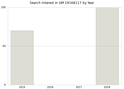 Annual search interest in GM 19168117 part.