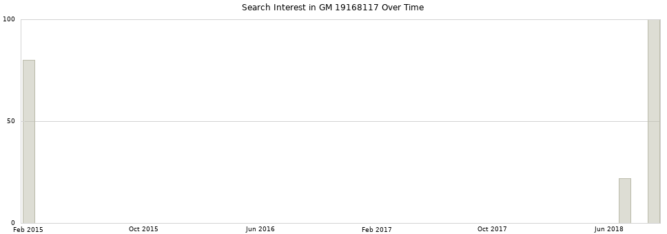 Search interest in GM 19168117 part aggregated by months over time.