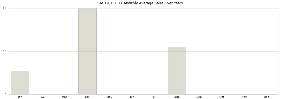 GM 19168171 monthly average sales over years from 2014 to 2020.