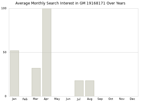 Monthly average search interest in GM 19168171 part over years from 2013 to 2020.