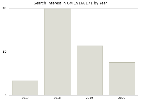 Annual search interest in GM 19168171 part.