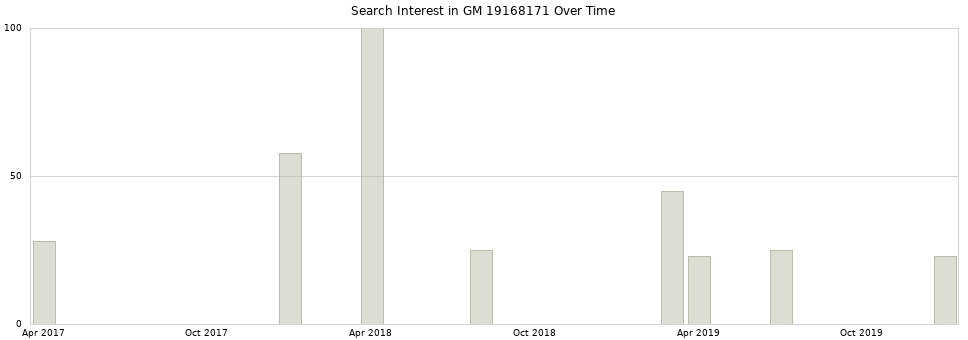 Search interest in GM 19168171 part aggregated by months over time.