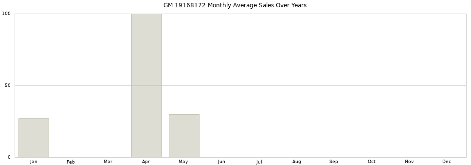 GM 19168172 monthly average sales over years from 2014 to 2020.
