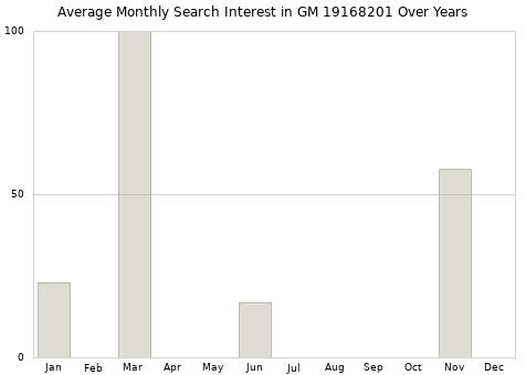 Monthly average search interest in GM 19168201 part over years from 2013 to 2020.