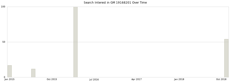 Search interest in GM 19168201 part aggregated by months over time.