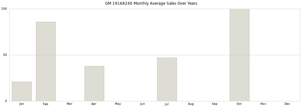 GM 19168240 monthly average sales over years from 2014 to 2020.