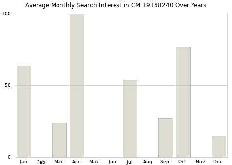 Monthly average search interest in GM 19168240 part over years from 2013 to 2020.