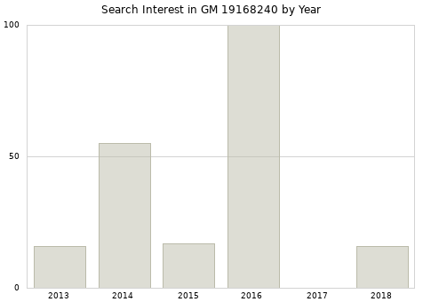 Annual search interest in GM 19168240 part.