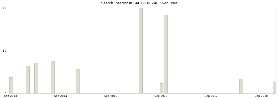 Search interest in GM 19168240 part aggregated by months over time.