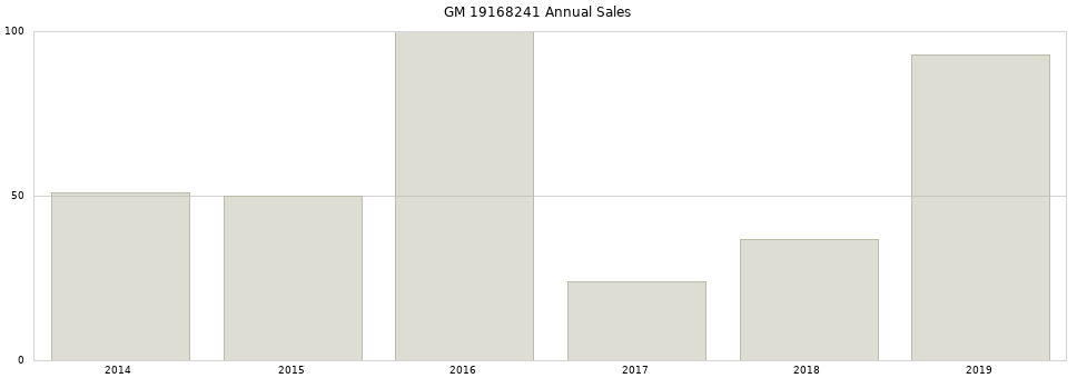GM 19168241 part annual sales from 2014 to 2020.