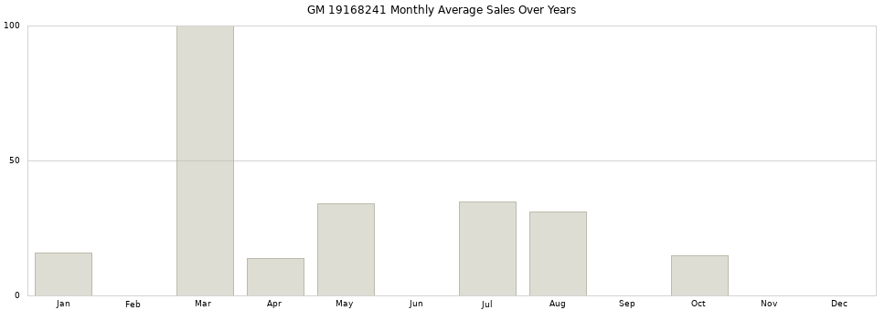 GM 19168241 monthly average sales over years from 2014 to 2020.