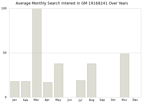 Monthly average search interest in GM 19168241 part over years from 2013 to 2020.