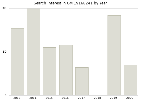 Annual search interest in GM 19168241 part.