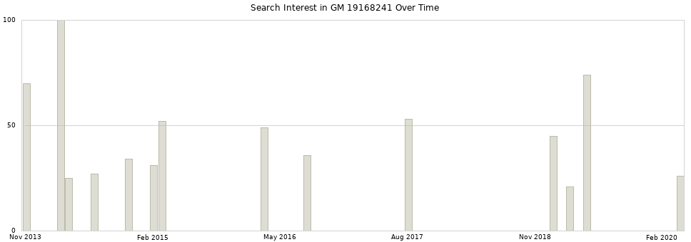 Search interest in GM 19168241 part aggregated by months over time.